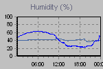 Humidity Graph Thumbnail