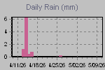 Daily Rain Graph Thumbnail