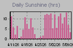 Sunshine Hours Thumbnail