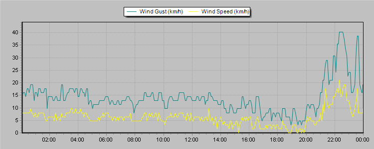 Weather Graphs