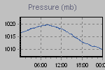 Pressure Graph Thumbnail
