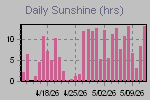 Sunshine Hours Thumbnail