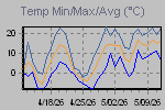 Temp Min/Max Graph Thumbnail