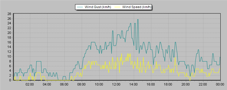 Weather Graphs