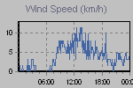 Wind Graph Thumbnail