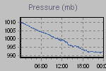 Pressure Graph Thumbnail