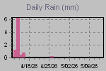 Daily Rain Graph Thumbnail