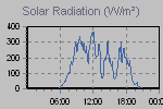 Solar Graph Thumbnail