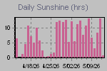 Sunshine Hours Thumbnail