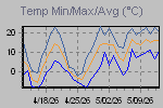 Temp Min/Max Graph Thumbnail