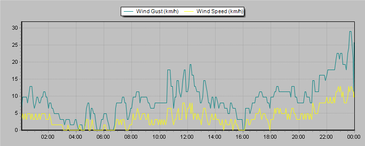 Weather Graphs