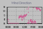Wind Direction Thumbnail