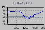 Humidity Graph Thumbnail