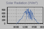 Solar Graph Thumbnail