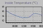 Inside Temperature Graph Thumbnail