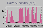 Sunshine Hours Thumbnail