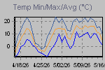 Temp Min/Max Graph Thumbnail