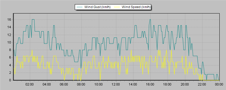 Weather Graphs