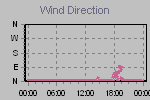 Wind Direction Thumbnail