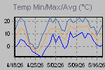 Temp Min/Max Graph Thumbnail