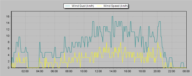 Weather Graphs