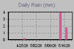 Daily Rain Graph Thumbnail