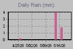 Daily Rain Graph Thumbnail