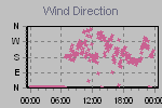 Wind Direction Thumbnail