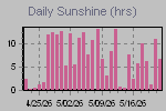 Sunshine Hours Thumbnail