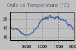 Temperature Graph Thumbnail