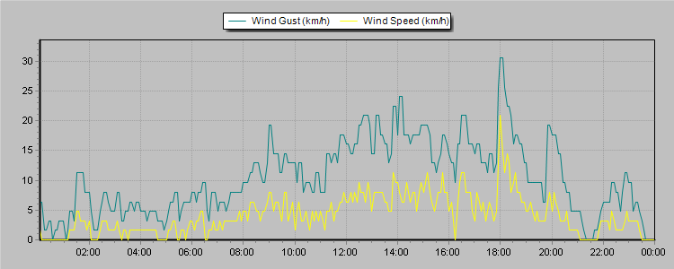 Weather Graphs