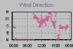 Wind Direction Thumbnail
