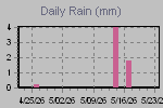 Daily Rain Graph Thumbnail