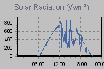 Solar Graph Thumbnail