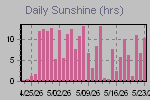 Sunshine Hours Thumbnail