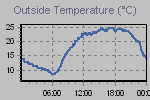 Temperature Graph Thumbnail