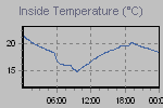 Inside Temperature Graph Thumbnail