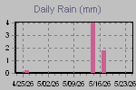 Daily Rain Graph Thumbnail