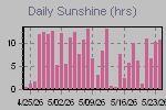 Sunshine Hours Thumbnail
