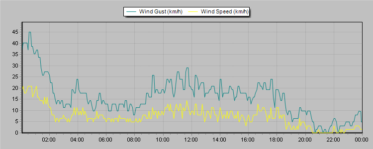 Weather Graphs