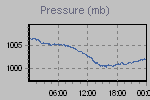 Pressure Graph Thumbnail