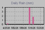 Daily Rain Graph Thumbnail