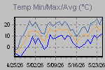 Temp Min/Max Graph Thumbnail