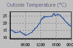 Temperature Graph Thumbnail