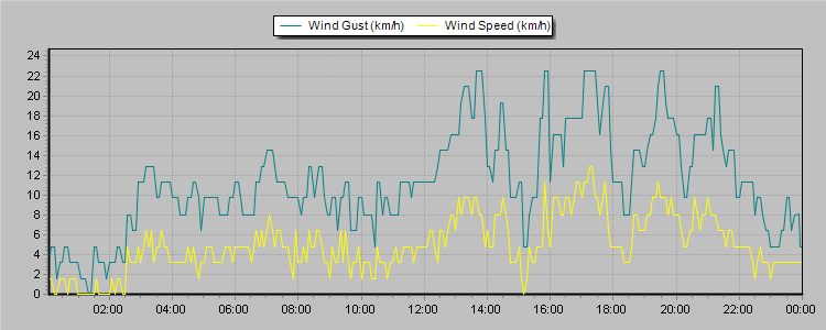 Weather Graphs