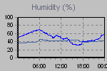 Humidity Graph Thumbnail