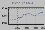 Pressure Graph Thumbnail