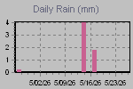 Daily Rain Graph Thumbnail