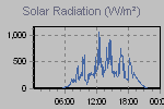 Solar Graph Thumbnail