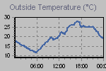 Temperature Graph Thumbnail